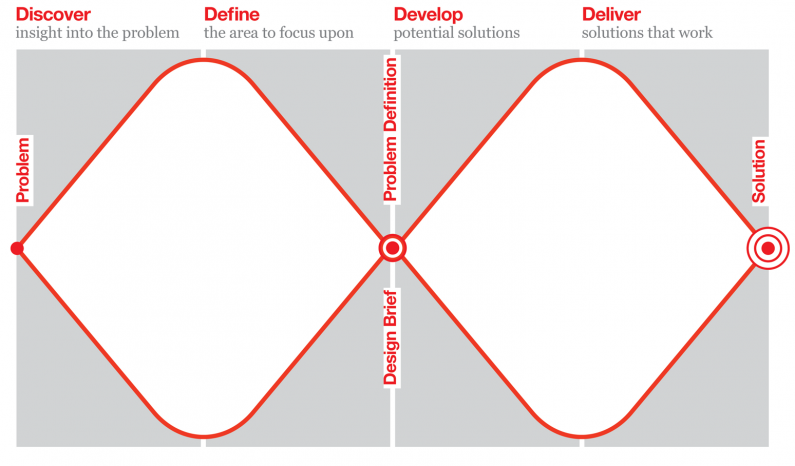 Double diamond design process, including discover, define, develop and delivery.