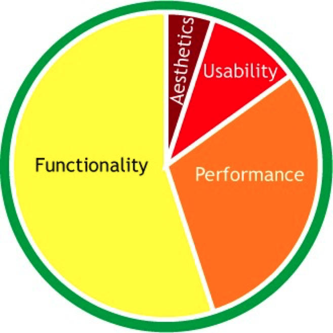 Hierarchy weighted for functionality