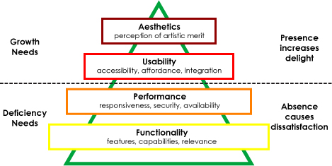 Elsbernd's Hierarchy of System Needs