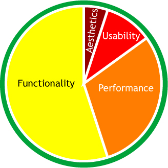Pie chart with functionality bias