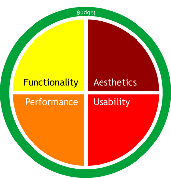 Pie chart of system goals